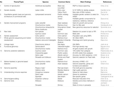 Editorial: Applications of Modern Genetics and Genomic Technologies to Enhance Aquaculture Breeding